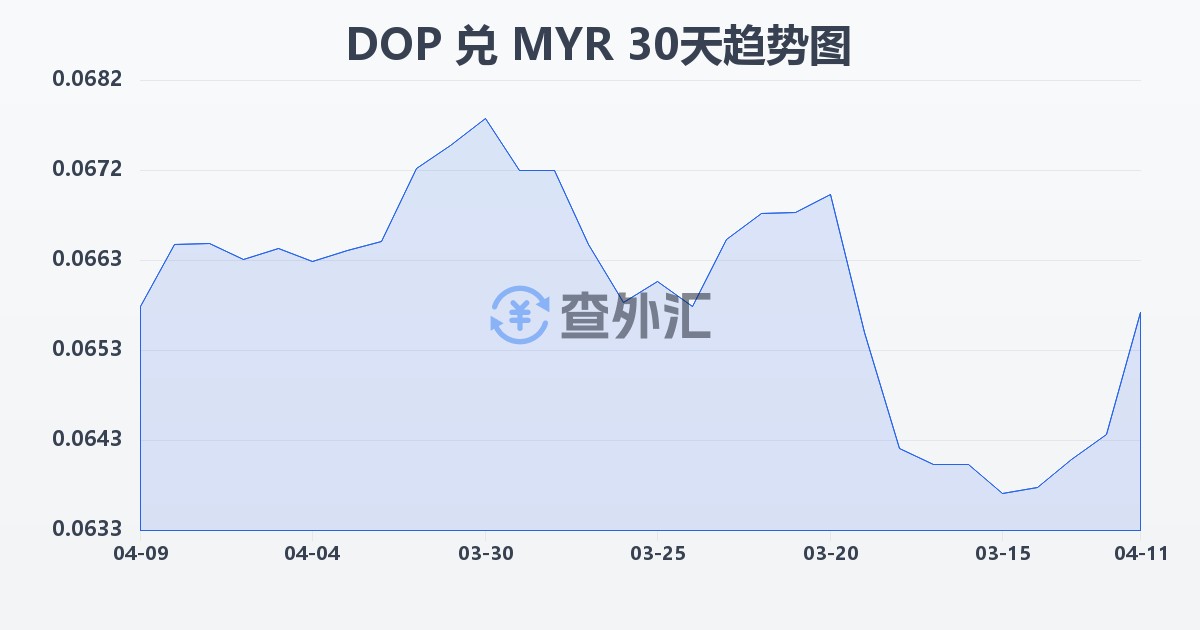 多米尼加比索兑马来西亚林吉特(DOP/MYR)近30天汇率走势图