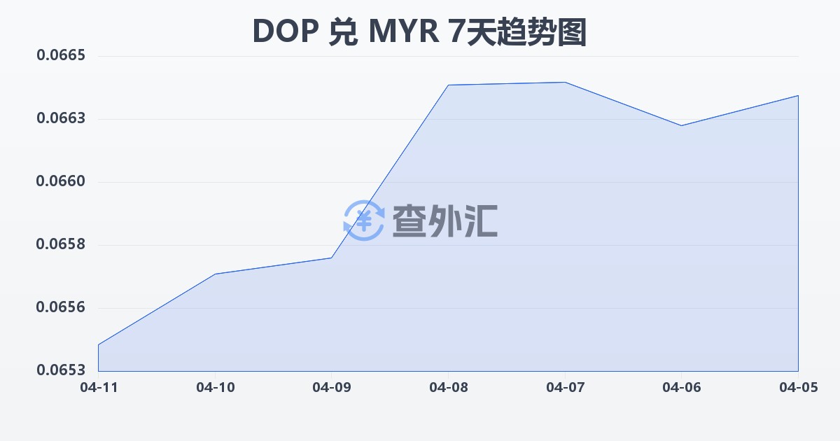 多米尼加比索兑马来西亚林吉特(DOP/MYR)近7天汇率走势图
