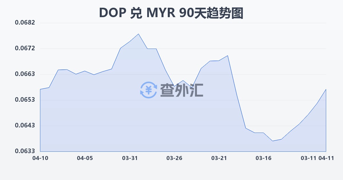 多米尼加比索兑马来西亚林吉特(DOP/MYR)近90天汇率走势图