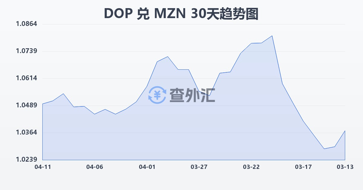 多米尼加比索兑莫桑比克梅蒂卡尔(DOP/MZN)近30天汇率走势图