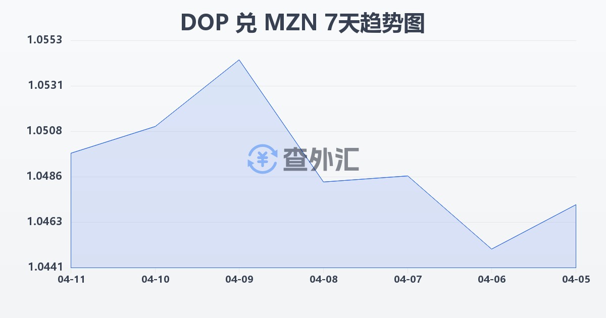 多米尼加比索兑莫桑比克梅蒂卡尔(DOP/MZN)近7天汇率走势图