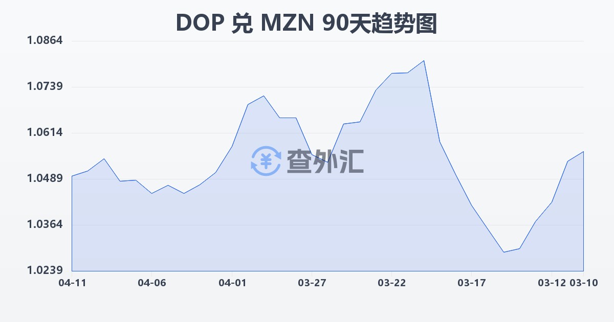 多米尼加比索兑莫桑比克梅蒂卡尔(DOP/MZN)近90天汇率走势图