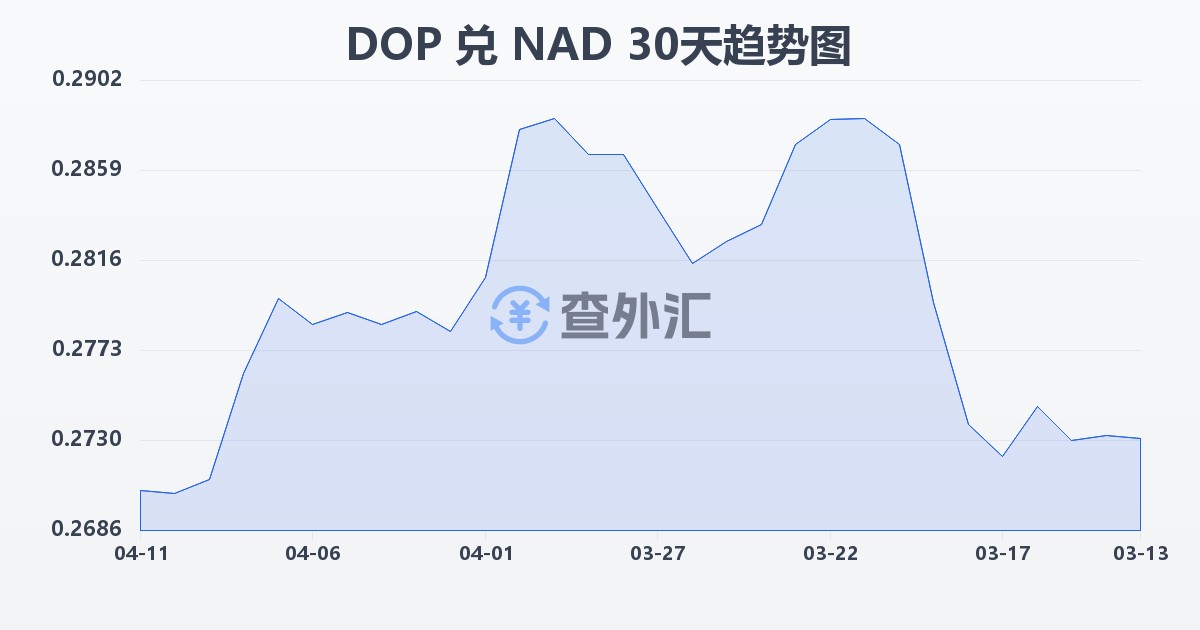 多米尼加比索兑纳米比亚元(DOP/NAD)近30天汇率走势图