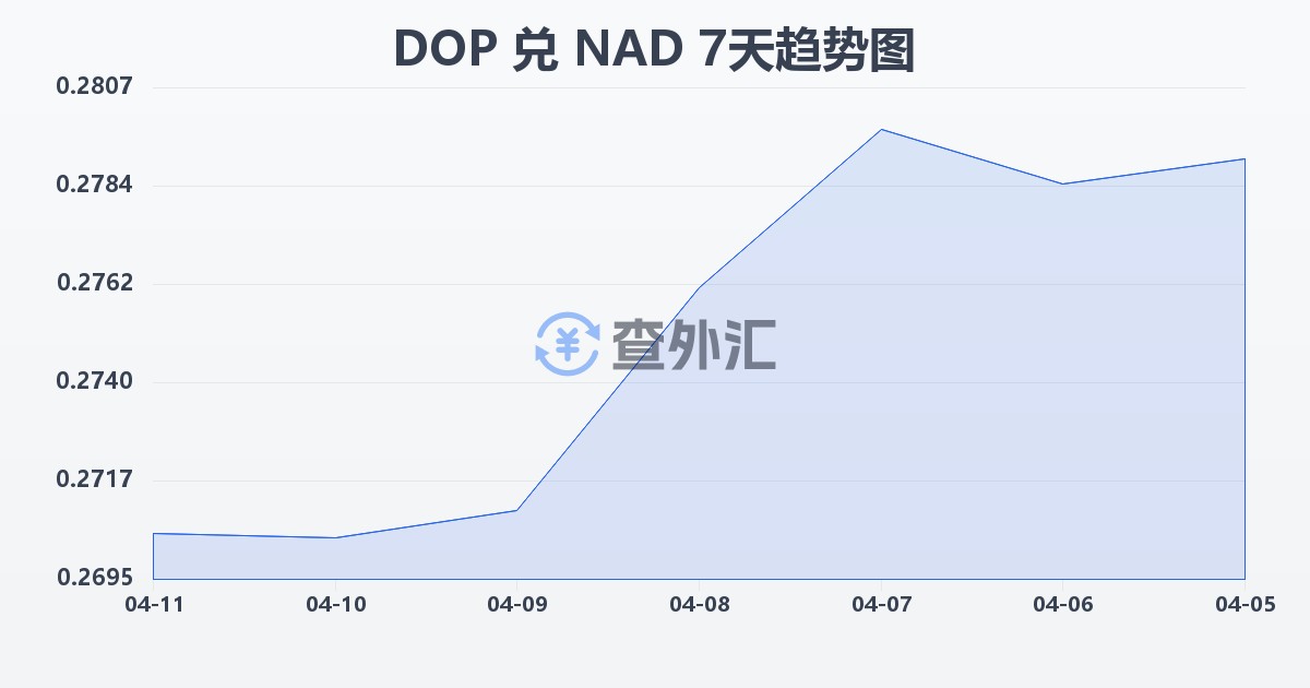多米尼加比索兑纳米比亚元(DOP/NAD)近7天汇率走势图
