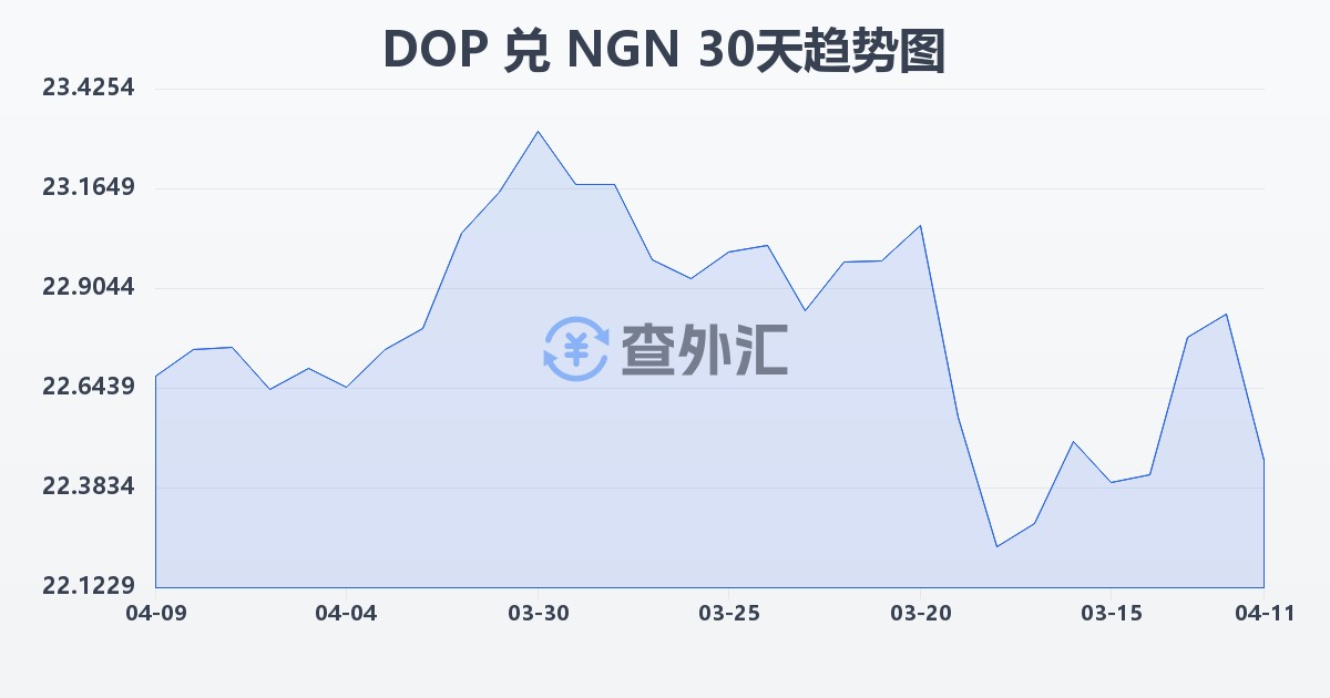 多米尼加比索兑尼日利亚奈拉(DOP/NGN)近30天汇率走势图