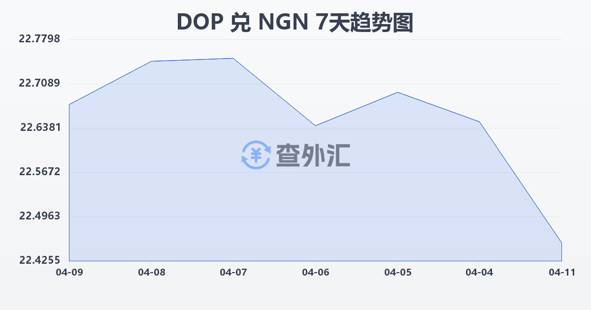 多米尼加比索兑尼日利亚奈拉(DOP/NGN)近7天汇率走势图