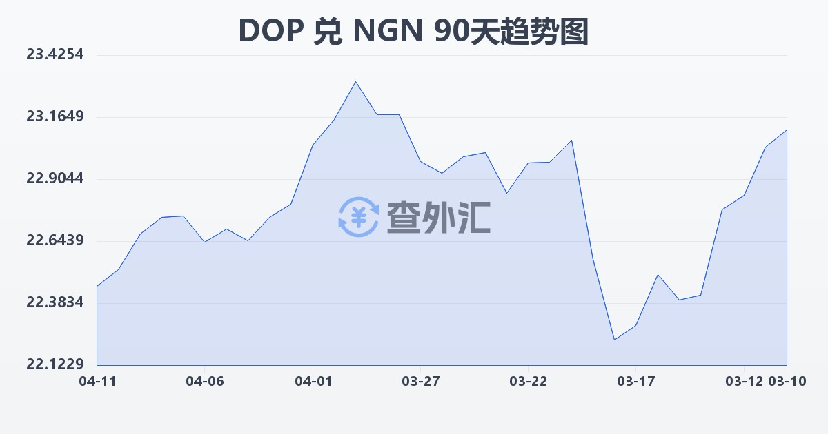 多米尼加比索兑尼日利亚奈拉(DOP/NGN)近90天汇率走势图