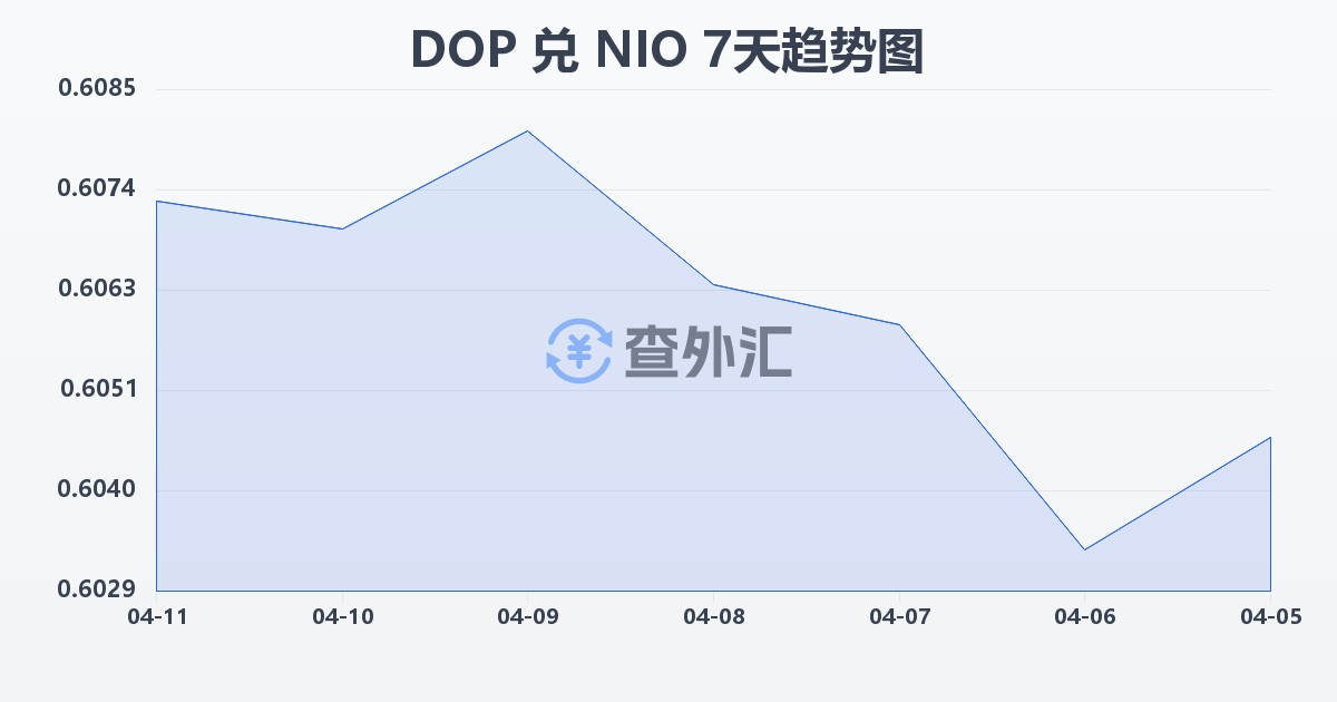 多米尼加比索兑尼加拉瓜科多巴(DOP/NIO)近7天汇率走势图