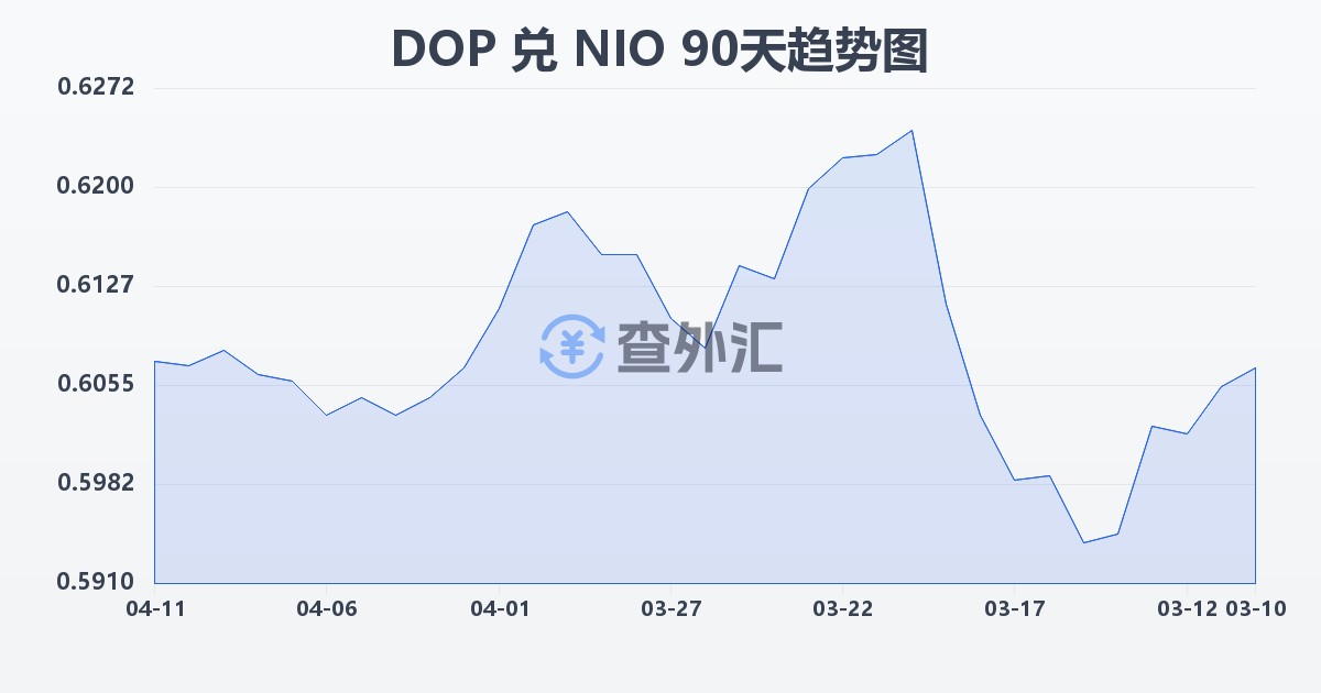 多米尼加比索兑尼加拉瓜科多巴(DOP/NIO)近90天汇率走势图