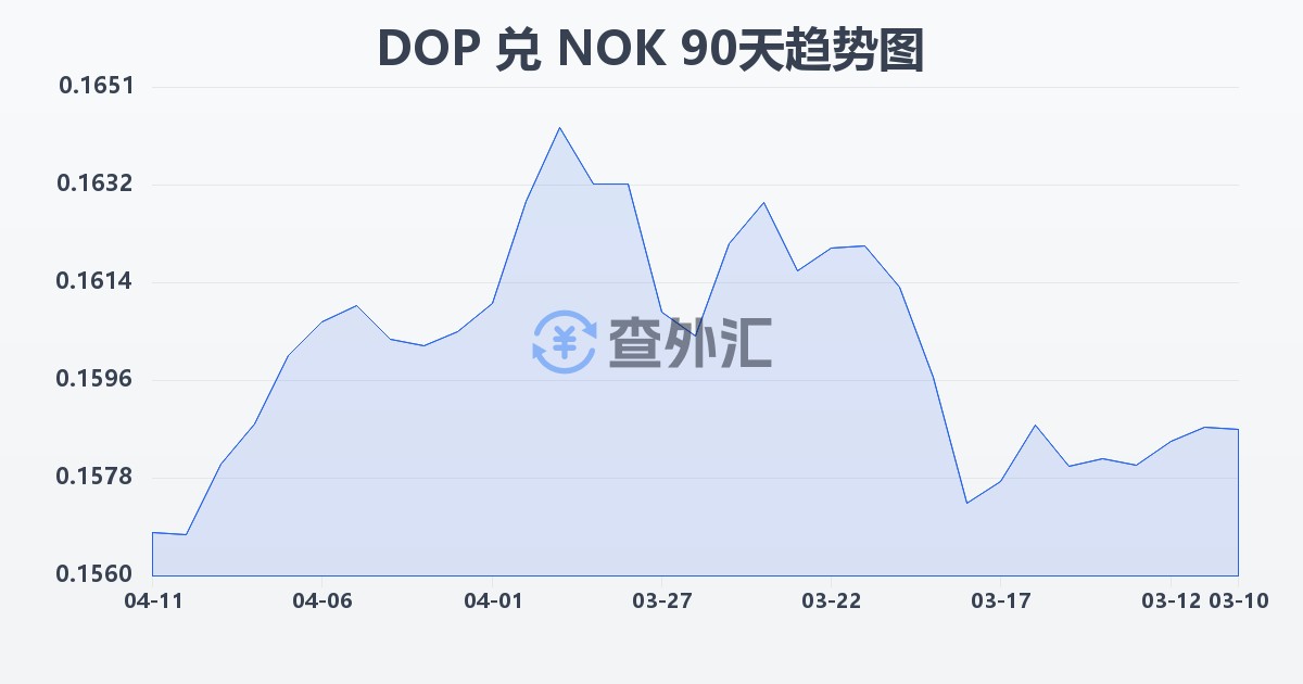 多米尼加比索兑挪威克朗(DOP/NOK)近90天汇率走势图