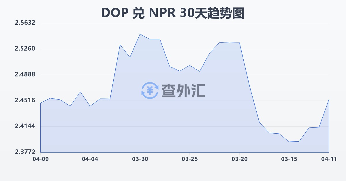 多米尼加比索兑尼泊尔卢比(DOP/NPR)近30天汇率走势图