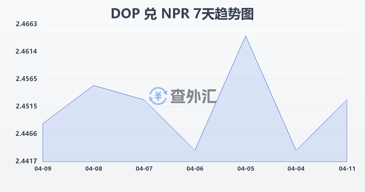 多米尼加比索兑尼泊尔卢比(DOP/NPR)近7天汇率走势图