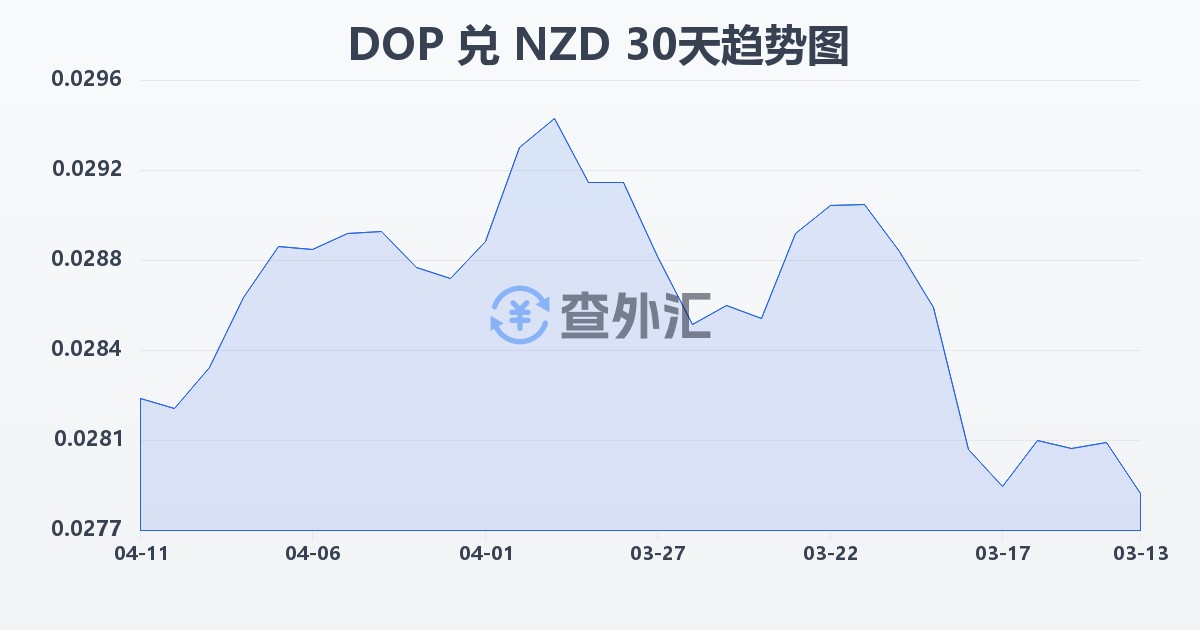 多米尼加比索兑新西兰元(DOP/NZD)近30天汇率走势图