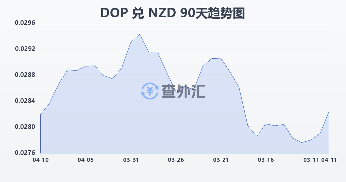 多米尼加比索兑新西兰元(DOP/NZD)近90天汇率走势图