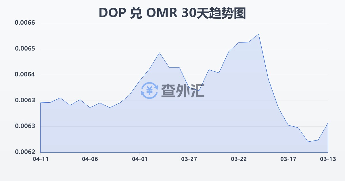 多米尼加比索兑阿曼里亚尔(DOP/OMR)近30天汇率走势图