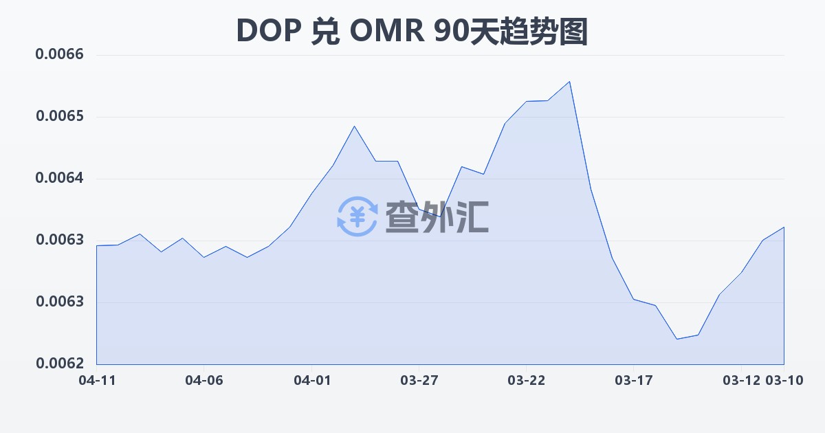 多米尼加比索兑阿曼里亚尔(DOP/OMR)近90天汇率走势图