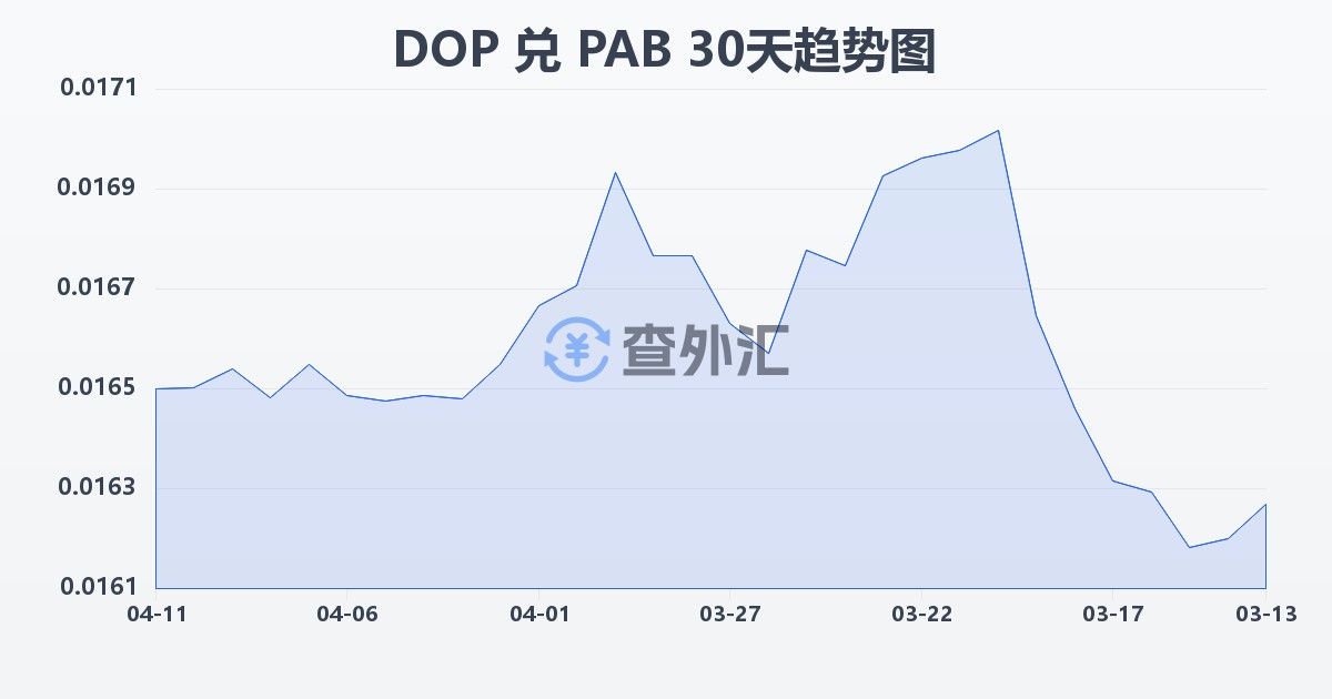 多米尼加比索兑巴拿马巴波亚(DOP/PAB)近30天汇率走势图