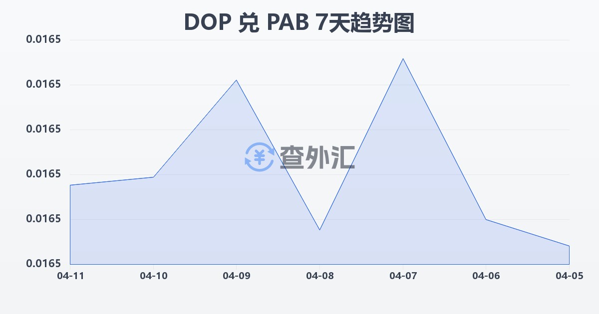 多米尼加比索兑巴拿马巴波亚(DOP/PAB)近7天汇率走势图
