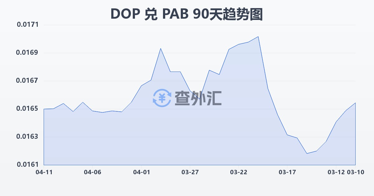 多米尼加比索兑巴拿马巴波亚(DOP/PAB)近90天汇率走势图