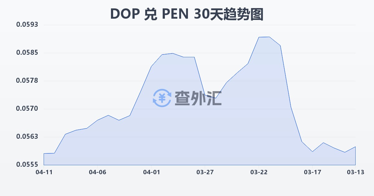 多米尼加比索兑秘鲁索尔(DOP/PEN)近30天汇率走势图