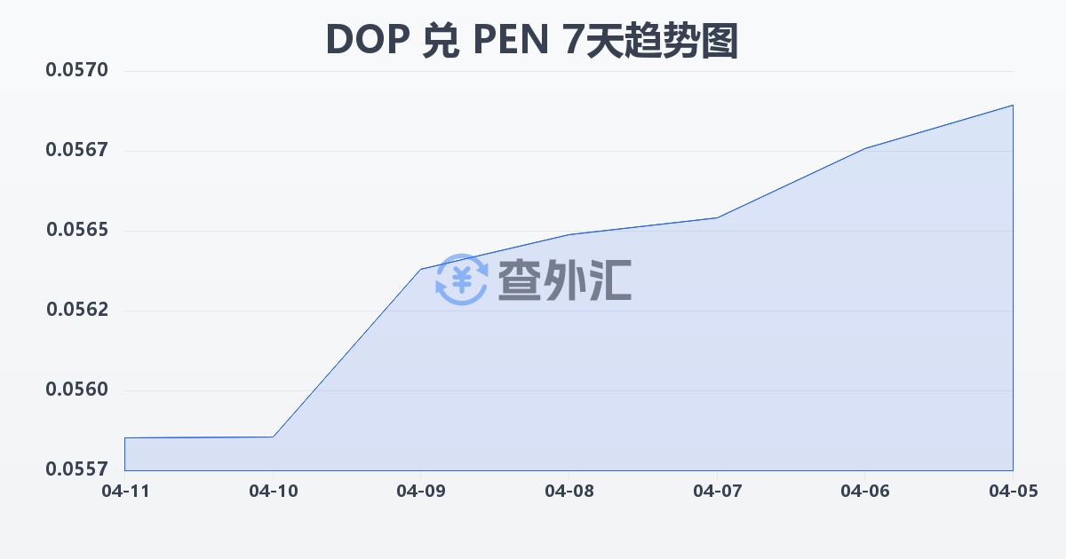 多米尼加比索兑秘鲁索尔(DOP/PEN)近7天汇率走势图