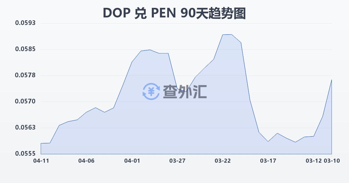 多米尼加比索兑秘鲁索尔(DOP/PEN)近90天汇率走势图