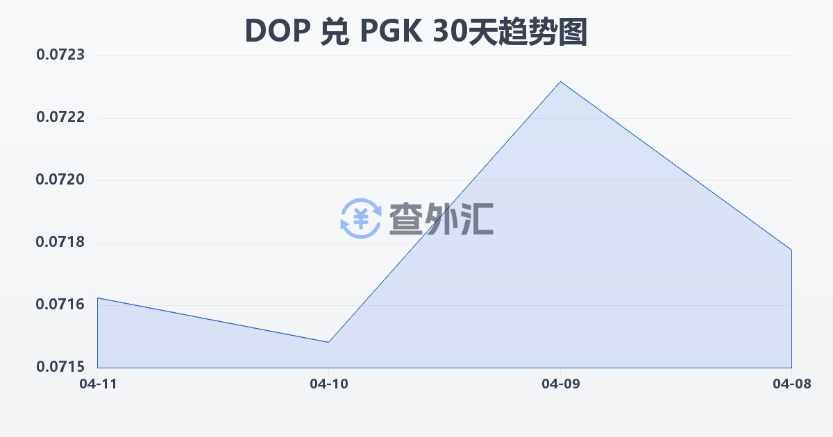 多米尼加比索兑巴布亚新几内亚基那(DOP/PGK)近30天汇率走势图