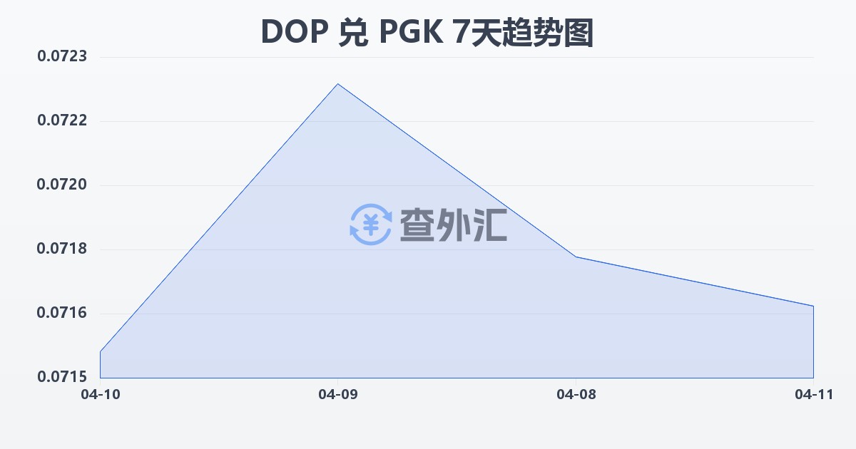 多米尼加比索兑巴布亚新几内亚基那(DOP/PGK)近7天汇率走势图