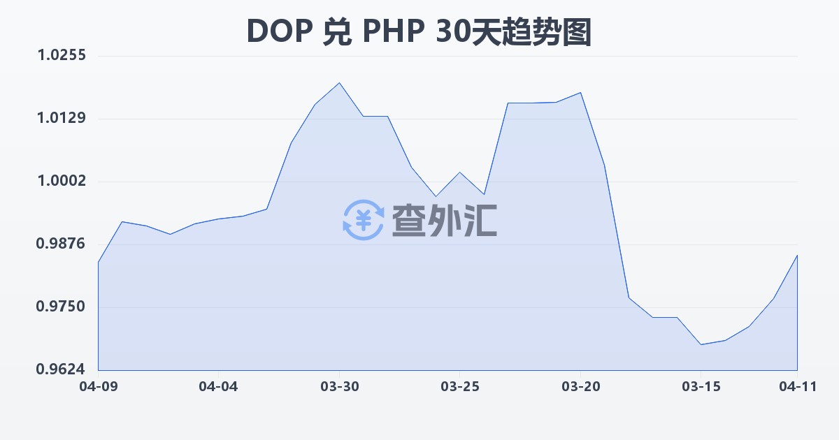多米尼加比索兑菲律宾比索(DOP/PHP)近30天汇率走势图