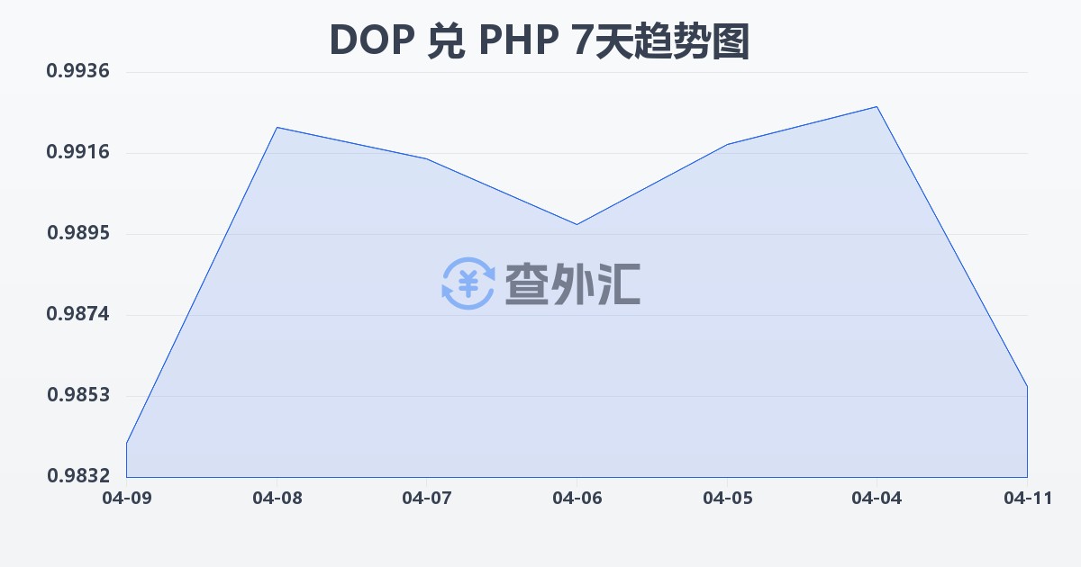 多米尼加比索兑菲律宾比索(DOP/PHP)近7天汇率走势图