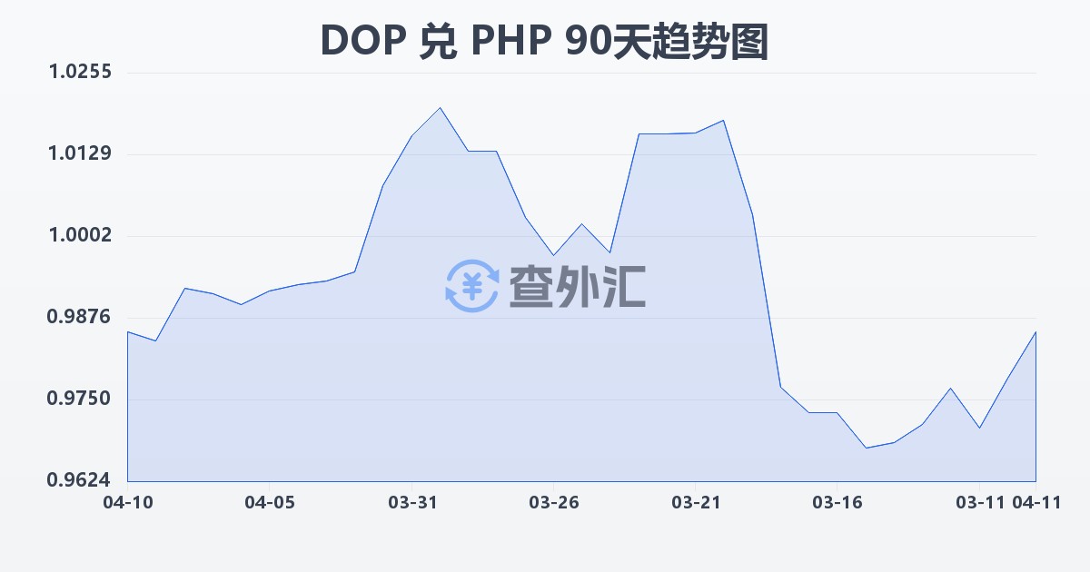 多米尼加比索兑菲律宾比索(DOP/PHP)近90天汇率走势图