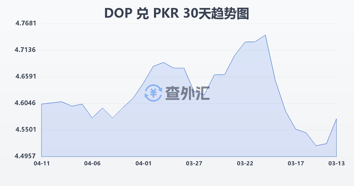 多米尼加比索兑巴基斯坦卢比(DOP/PKR)近30天汇率走势图