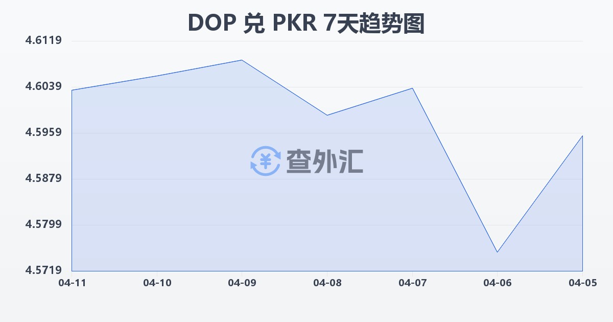 多米尼加比索兑巴基斯坦卢比(DOP/PKR)近7天汇率走势图
