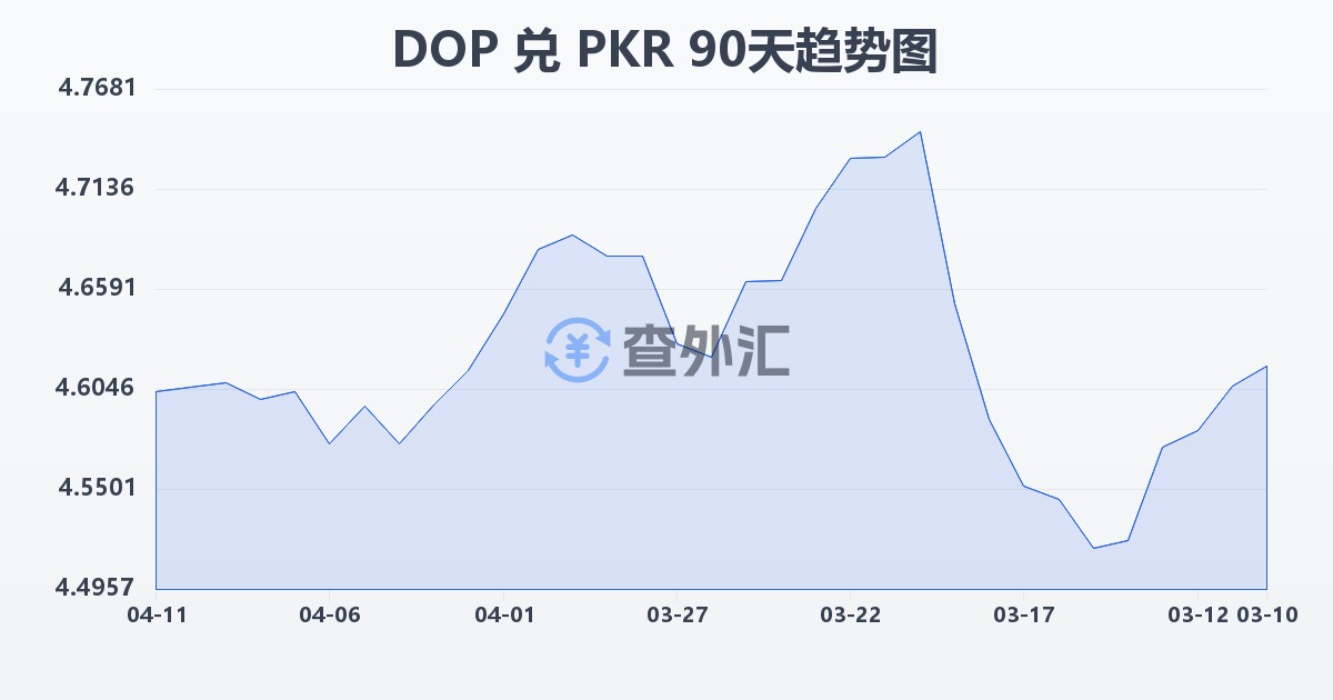 多米尼加比索兑巴基斯坦卢比(DOP/PKR)近90天汇率走势图