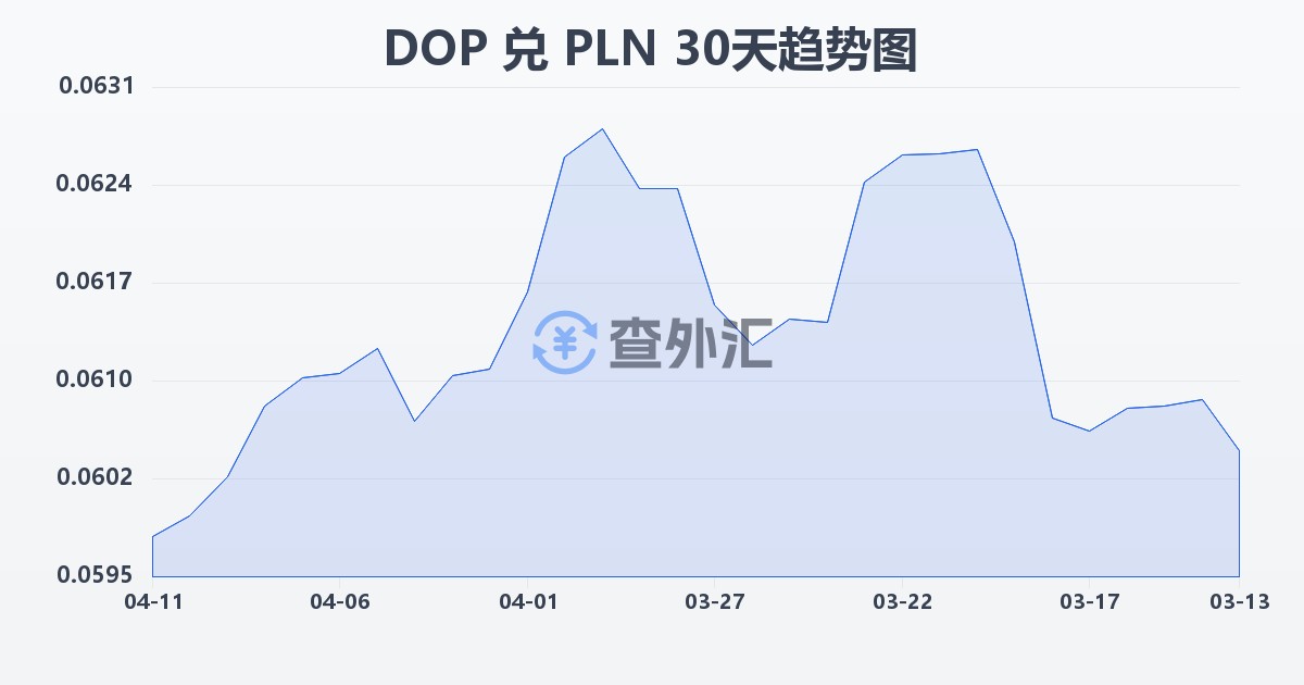 多米尼加比索兑波兰兹罗提(DOP/PLN)近30天汇率走势图