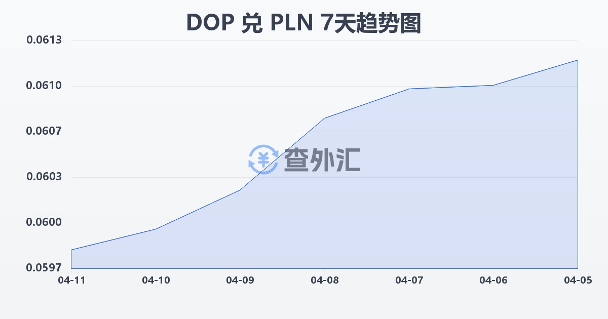 多米尼加比索兑波兰兹罗提(DOP/PLN)近7天汇率走势图