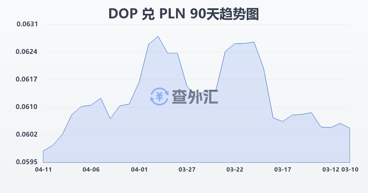 多米尼加比索兑波兰兹罗提(DOP/PLN)近90天汇率走势图
