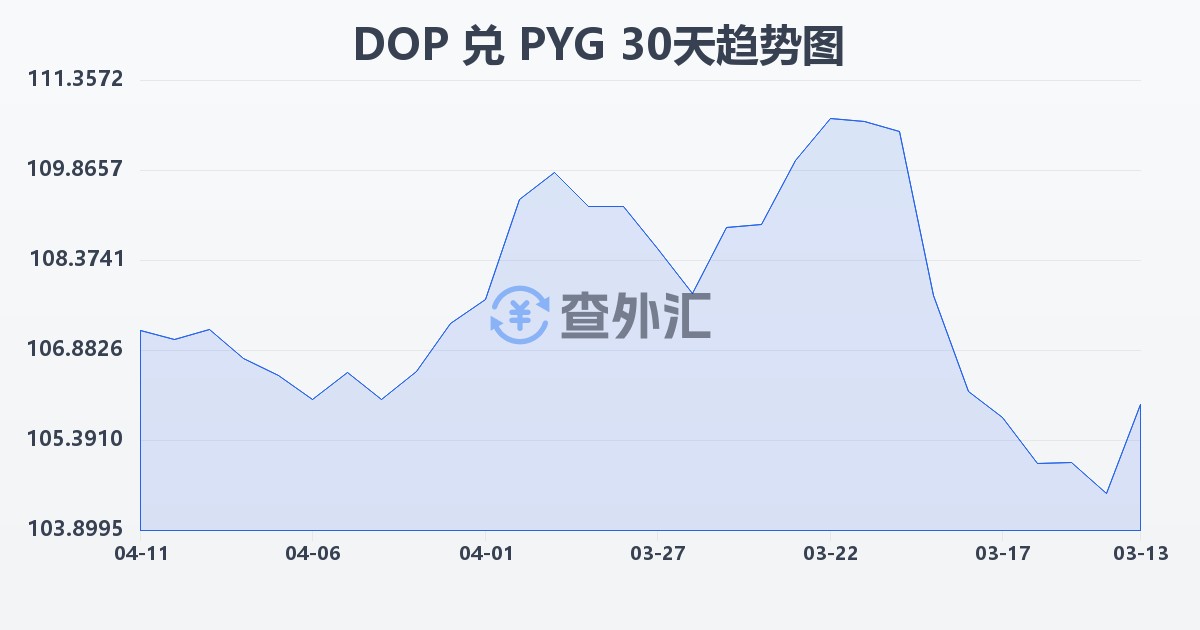 多米尼加比索兑巴拉圭瓜拉尼(DOP/PYG)近30天汇率走势图