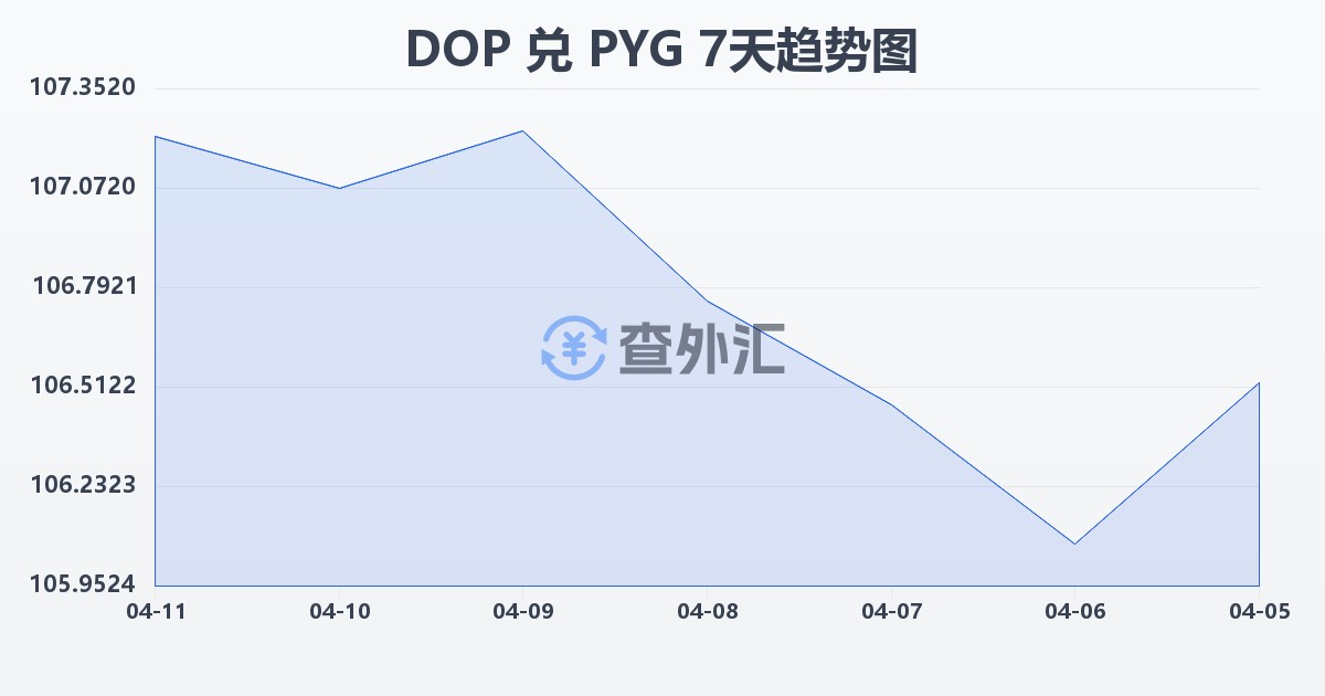 多米尼加比索兑巴拉圭瓜拉尼(DOP/PYG)近7天汇率走势图
