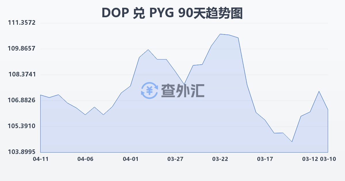 多米尼加比索兑巴拉圭瓜拉尼(DOP/PYG)近90天汇率走势图