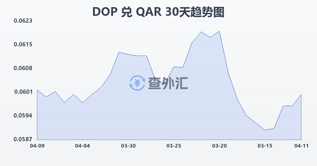多米尼加比索兑卡塔尔里亚尔(DOP/QAR)近30天汇率走势图