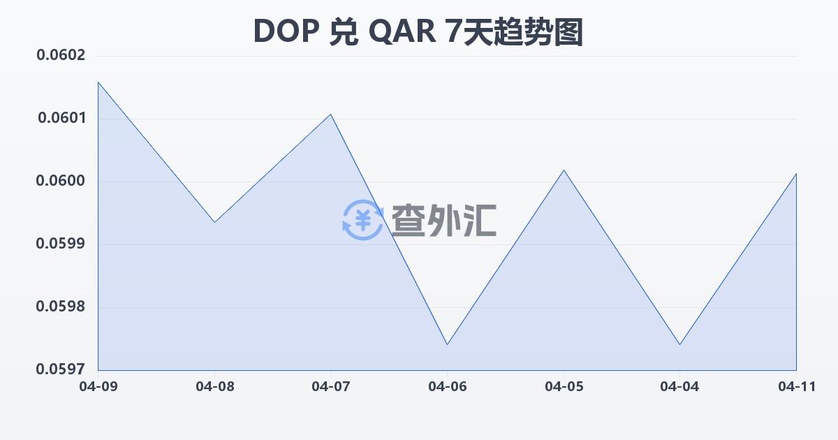 多米尼加比索兑卡塔尔里亚尔(DOP/QAR)近7天汇率走势图
