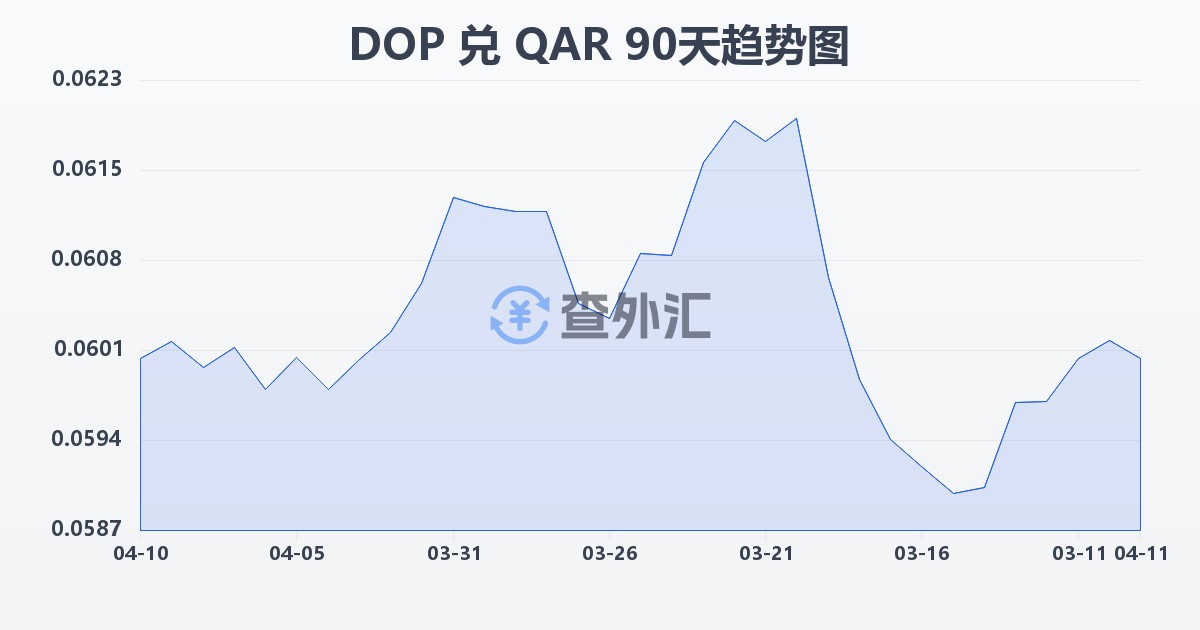 多米尼加比索兑卡塔尔里亚尔(DOP/QAR)近90天汇率走势图