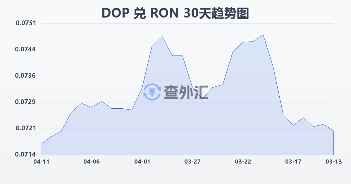 多米尼加比索兑罗马尼亚列伊(DOP/RON)近30天汇率走势图
