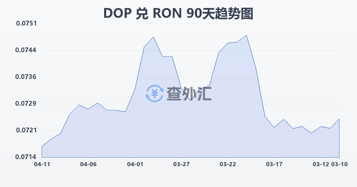 多米尼加比索兑罗马尼亚列伊(DOP/RON)近90天汇率走势图