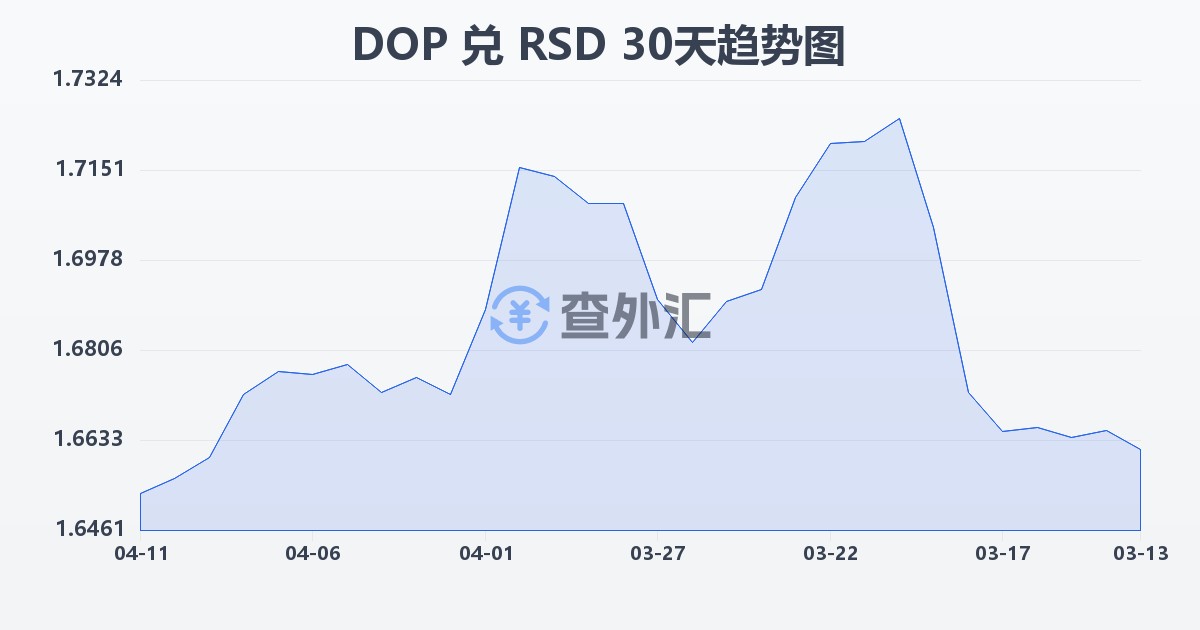 多米尼加比索兑塞尔维亚第纳尔(DOP/RSD)近30天汇率走势图