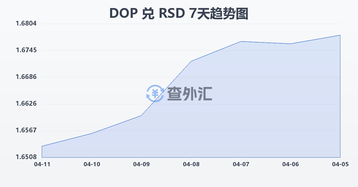 多米尼加比索兑塞尔维亚第纳尔(DOP/RSD)近7天汇率走势图