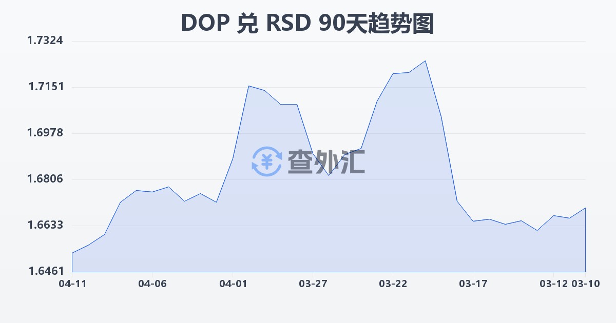 多米尼加比索兑塞尔维亚第纳尔(DOP/RSD)近90天汇率走势图