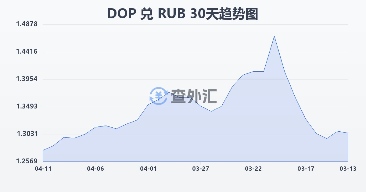 多米尼加比索兑俄罗斯卢布(DOP/RUB)近30天汇率走势图
