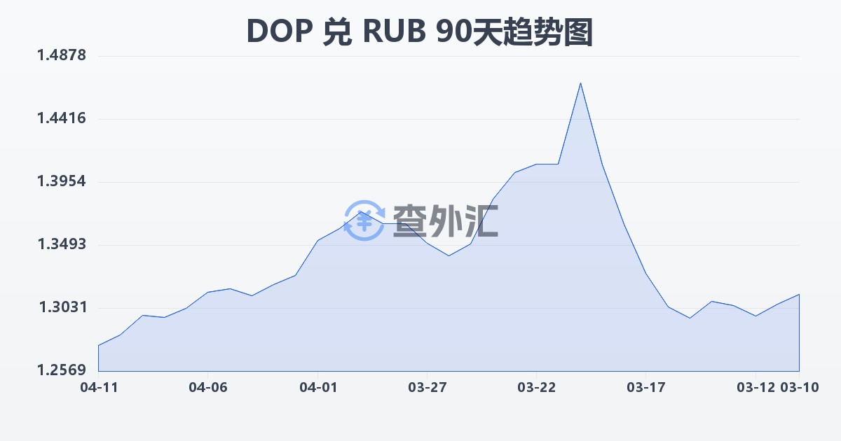 多米尼加比索兑俄罗斯卢布(DOP/RUB)近90天汇率走势图